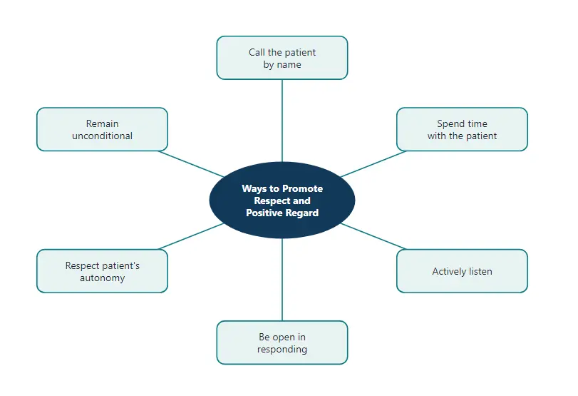 Ways to promote respect and positive regard
