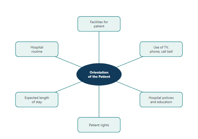 What the nurse explains during orientation
