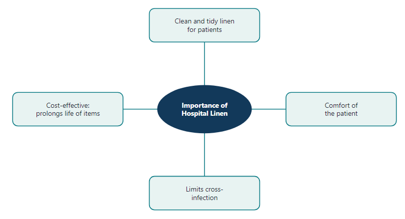Why linen is maintained in hospital