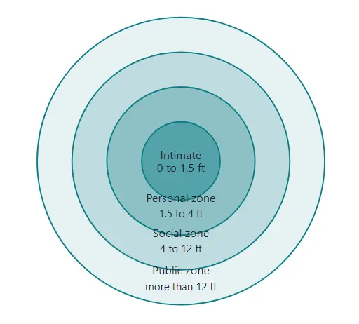 Zones of communication (distances as per Edward Hall's proxemics)