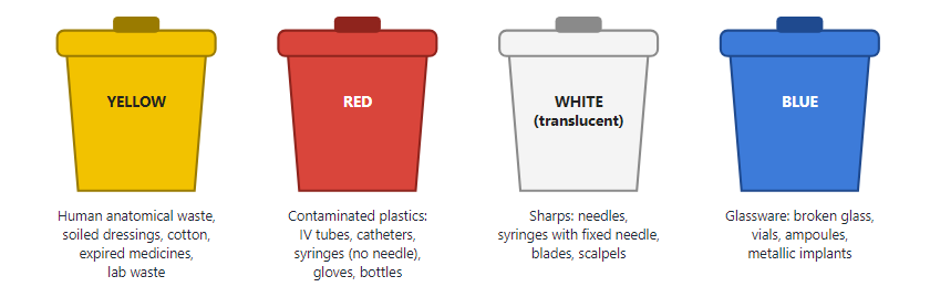 colour-coded biomedical waste containers as per the BMW Rules, 2016