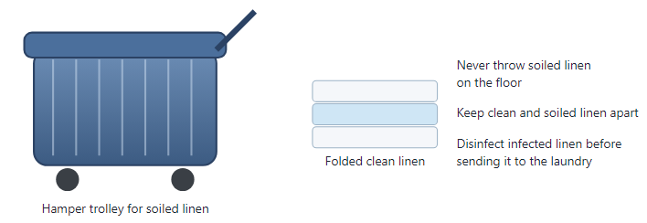 hamper trolley for collecting contaminated linen and a stack of clean folded linen